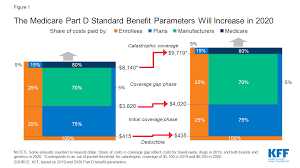 how will the medicare part d benefit change under current