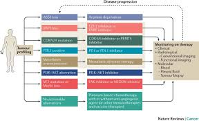 We did not find results for: Novel Insights Into Mesothelioma Biology And Implications For Therapy Nature Reviews Cancer
