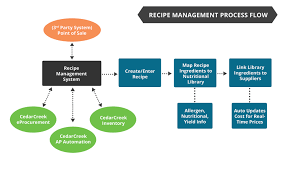 Stock Control Process Flow Chart Www Bedowntowndaytona Com