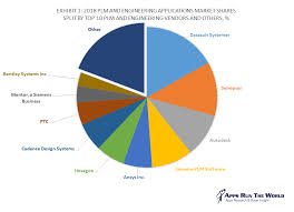Top 10 Plm And Engineering Software Vendors Market Size And