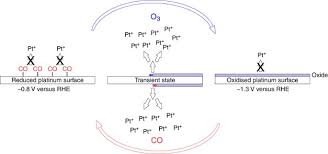 That is how a metal detector works,,,,,sorta. Platinum Recycling Going Green Via Induced Surface Potential Alteration Enabling Fast And Efficient Dissolution Nature Communications