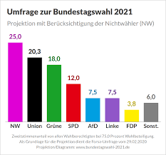 Umfragen, prognosen und projektionen bei der nächsten bundestagswahl könnten sich die grünen laut umfragen vom sechsten auf den zweiten platz katapultieren. Bundestagswahl 2021 No Twitter Bundestagswahl 2021 Berucksichtigung Des Nichtwahleranteils Bei Der Darstellung Von Wahlumfragen Nichtwahler Btw