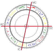 Medium coeli und imum coeli. Das Astrologische Hausersystem Grundlagen Der Astrologie Astronode