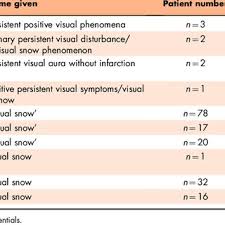 Visual snow, also known as visual static, is an uncommon neurological condition in which the affected individuals see white or black dots or transparent dots in part or the whole of their visual fields. Pdf Visual Snow Syndrome What We Know So Far