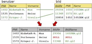 Sql provides more than one kind of joins such as inner join, left join, right join, full join, etc, but now we ill focus on inner join in sql. Inf Schule Fehlende Join Partner Fachkonzept Outer Join