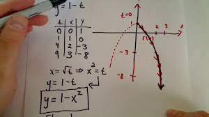 Parametric Curves - Basic Graphing - Youtube