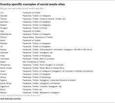 If you need to insert an appendix, word makes it fairly easy. Appendix C Country Specific Examples Of Social Media Sites Pew Research Center