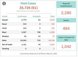 Hawaii extends coronavirus quarantine through july. May 21 2021 Covid 19 Update 61 Cases 39 Oahu 3 Hawaii Island 3 Kauai 1 Maui 1 Molokai 14 Out Of State 2 Deaths Maui Now