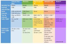 In this video, we have discussed about prepaid and post plans of reliance jio, bharti airtel & vodafone idea with comparison & availability of ott apps. Top 5 Mobile Postpaid Plan Comparison To Save You Money Leonalim Com