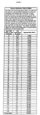 Uniform Life Expectancy Table Crash Proof Retirement