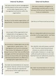 Pin On About Internal Audit