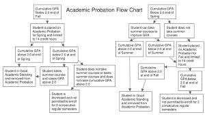Academic Probation Flow Chart Ppt Download