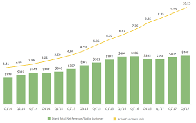 Wayfair An E Commerce Giant Worth Betting On Wayfair Inc