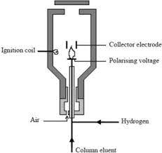 Chemical safety assignment answer 1 the chemical that will be analyzed in this section is potassium nitrate. Flame Ionization An Overview Sciencedirect Topics