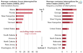 Your first name and initial. Average U S Electricity Customer Interruptions Totaled Nearly 8 Hours In 2017 Today In Energy U S Energy Information Administration Eia