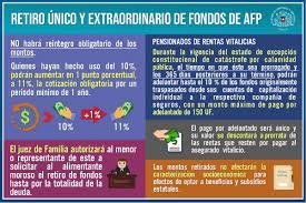 El segundo retiro del 10% de la afp va a ser una realidad. Tercer Retiro Del 10 De La Afp Rentas Vitalicias Revisa Todo Sobre El Proyecto Que Incluye Rentas Vitalicias Redgol