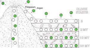 Potassium is about 2.5 percent of the earth's crust. Evolution Radiometric Dating Pathwayz