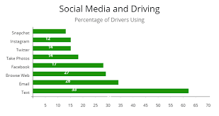 List Of Top 10 Driving Distractions Which Causes Car