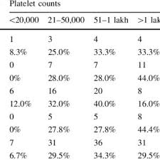 Check spelling or type a new query. Platelet Counts And Dengue Patients After Treatment Download Table