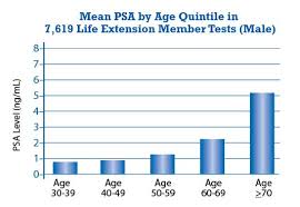 Low Testosterone Blood Levels Life Extension