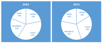 The Pie Charts Below Show The Online Sales For Retail