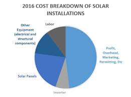 Cost Of Solar Panels Over Time Power World Analysis