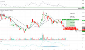 Cwbhf Stock Price And Chart Otc Cwbhf Tradingview