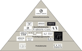 Official account of the lvmh group | world leader in luxury with a unique portfolio of over 75 prestigious brands. Markenarchitekturgestaltung Bei Luxusmarken Am Beispiel Von Louis Vuitton Moet Hennessy Lvmh Und Armani Springerlink