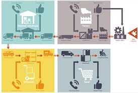 logistics flow charts how to make a logistics flow chart