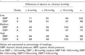 Table 4 From Accuracy Evaluation Of The Cardiette Bp One