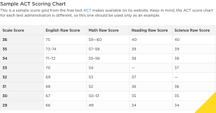 Act Scoring Chart Calculate Your Score The Princeton Review