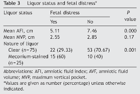 Table 3 From The Maximal Vertical Pocket And Amniotic Fluid