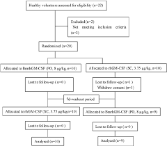 Flow Diagram Of Participant Progress Through The Study The