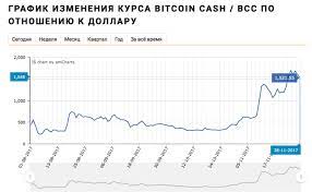 Курс bitcoin (btc) / us dollar (usd). Grafik Kurs Bitkoina Na Segodnya K Dollaru Onlajn Extrobank Yuridicheskij Gid V Finansovyh Voprosah