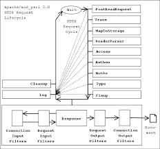 Apache camel is an open source integration framework designed to make integrating systems each message has a unique identifier and it's constructed out of a body, headers, and attachments. Mod Perl Http Handlers