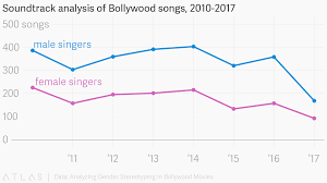 Soundtrack Analysis Of Bollywood Songs 2010 2017
