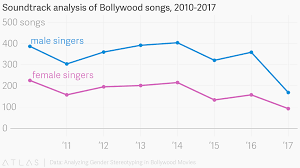 soundtrack analysis of bollywood songs 2010 2017