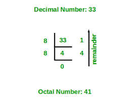 Program For Decimal To Octal Conversion Geeksforgeeks