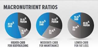 Image Jpg Macronutrient Ratio Flexible Dieting Macros Diet