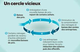 Cite De L Economie Citedeleconomie Economie Cercle Vicieux Vicieux