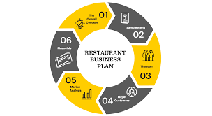 Our restaurant team will also be active in the local community and we plan to take an active role by participating, sponsoring, and donating to local churches, sports clubs or teams in the market area. How To Write The Best Restaurant Business Plan With Examples