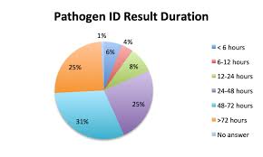 results of escavos survey on antibiotic use in sepsis escavo