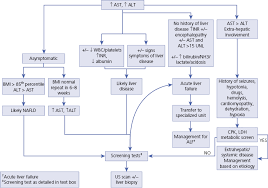 Image result for Liver Function Test Abnormality