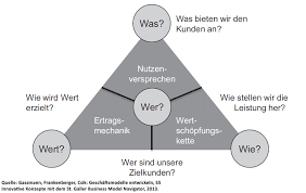 Select a business model pattern from the list below, or use the search function in order to get started. St Galler Business Model Navigator Fur Neue Geschaftsmodelle