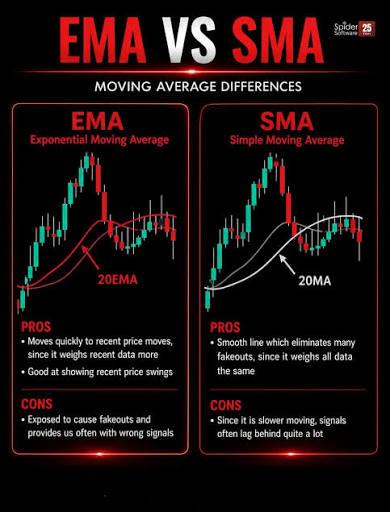 📊 EMA vs SMA: The Battle of Moving Averages! EMA reacts faster to price changes, while SMA provides smoother trend signals. Choose the one that fits your trading style and market conditions. #