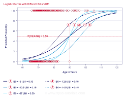 Logistic Regression The Ultimate Beginners Guide