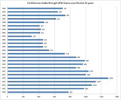 Why The Drop In Civil Services Vacancies Is Neither New Nor
