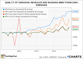 Valeant Pharmaceuticals Stock In 4 Charts The Motley Fool