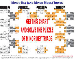 Minor Triads Chart