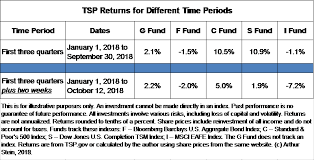 Whats Up With The Tsps C And S Funds Federal News Network